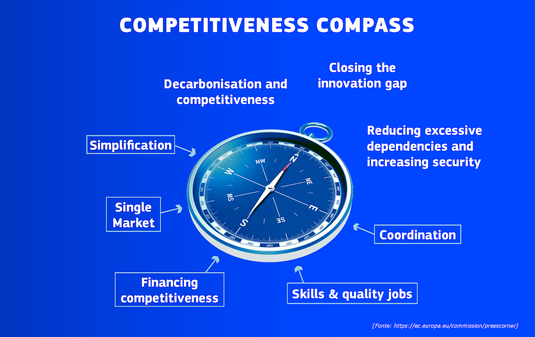 L'Unione Europea lancia la "Bussola per la Competitività"